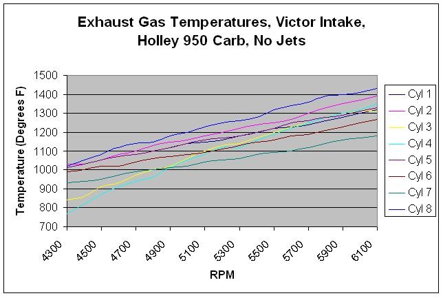 Exhaust Temps on 489 Supercharged FE with Victor Intake